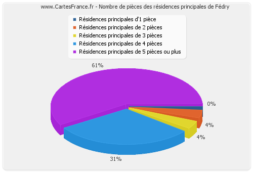 Nombre de pièces des résidences principales de Fédry