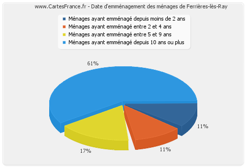 Date d'emménagement des ménages de Ferrières-lès-Ray