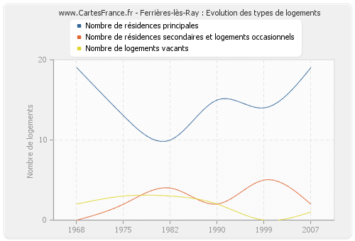 Ferrières-lès-Ray : Evolution des types de logements