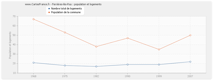 Ferrières-lès-Ray : population et logements