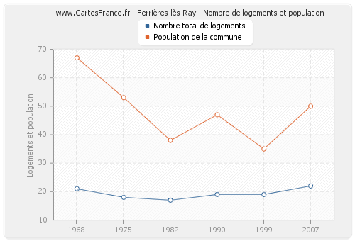 Ferrières-lès-Ray : Nombre de logements et population