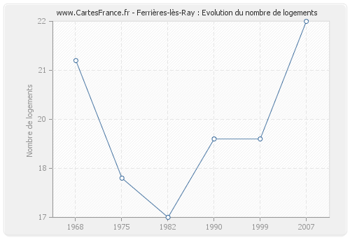 Ferrières-lès-Ray : Evolution du nombre de logements