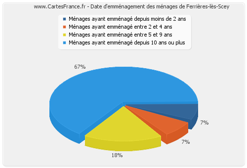 Date d'emménagement des ménages de Ferrières-lès-Scey