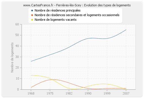 Ferrières-lès-Scey : Evolution des types de logements