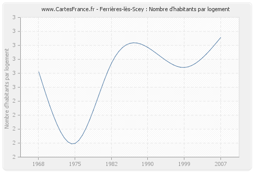 Ferrières-lès-Scey : Nombre d'habitants par logement