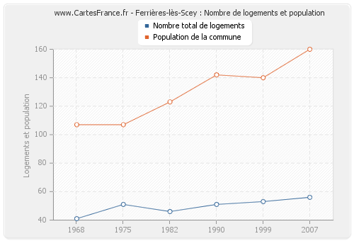 Ferrières-lès-Scey : Nombre de logements et population