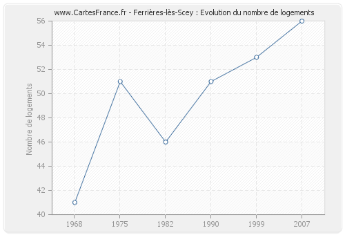 Ferrières-lès-Scey : Evolution du nombre de logements