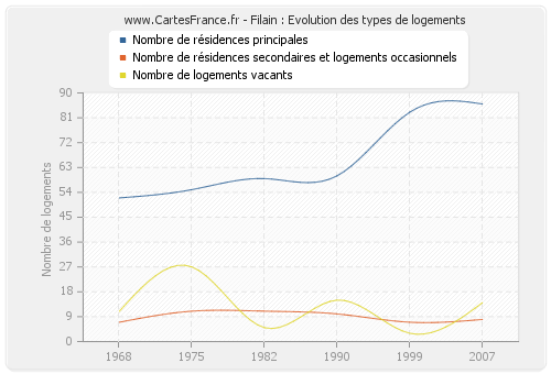 Filain : Evolution des types de logements