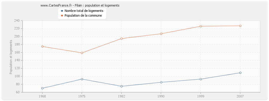 Filain : population et logements