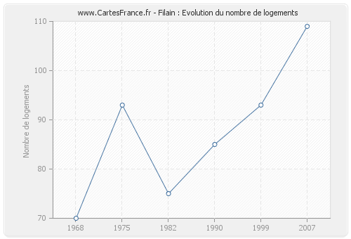 Filain : Evolution du nombre de logements