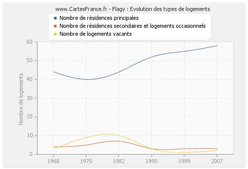 Flagy : Evolution des types de logements