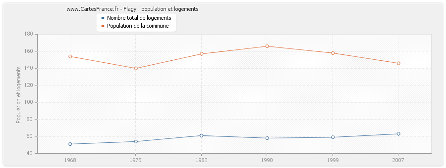 Flagy : population et logements