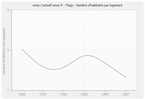 Flagy : Nombre d'habitants par logement