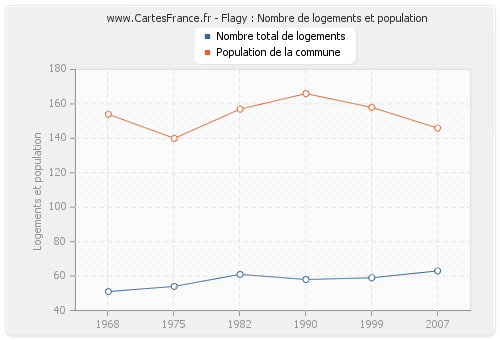 Flagy : Nombre de logements et population