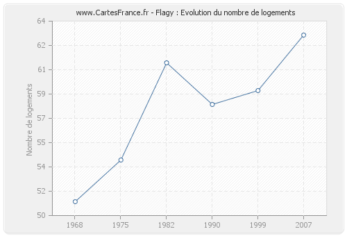 Flagy : Evolution du nombre de logements