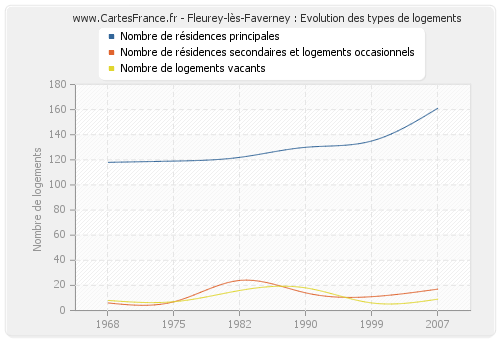 Fleurey-lès-Faverney : Evolution des types de logements