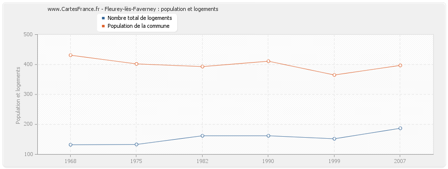 Fleurey-lès-Faverney : population et logements