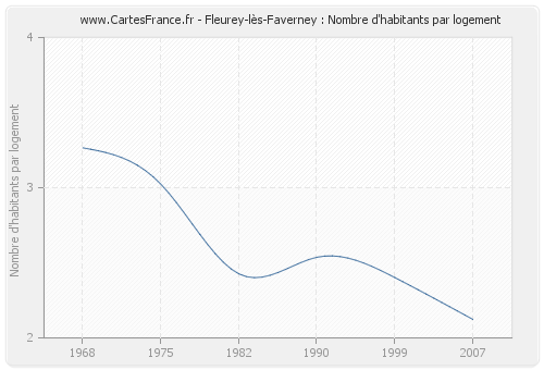 Fleurey-lès-Faverney : Nombre d'habitants par logement