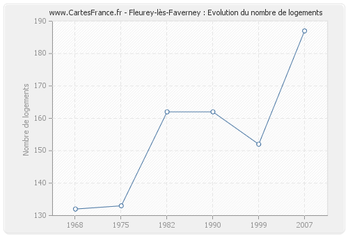 Fleurey-lès-Faverney : Evolution du nombre de logements