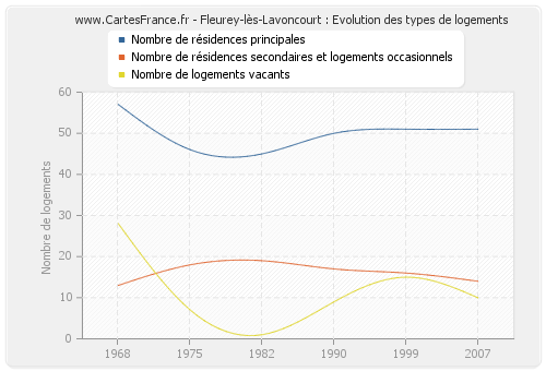Fleurey-lès-Lavoncourt : Evolution des types de logements