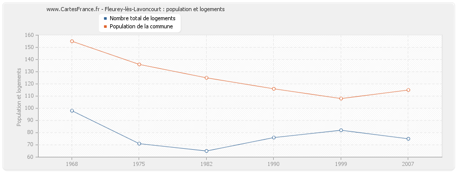 Fleurey-lès-Lavoncourt : population et logements