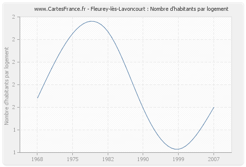 Fleurey-lès-Lavoncourt : Nombre d'habitants par logement