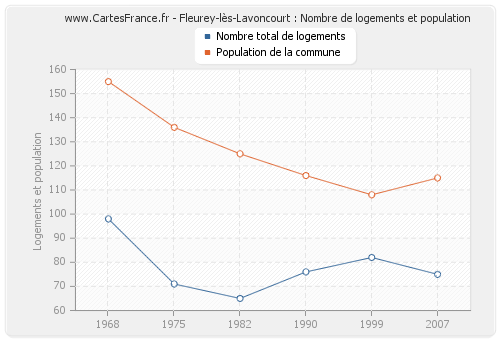 Fleurey-lès-Lavoncourt : Nombre de logements et population