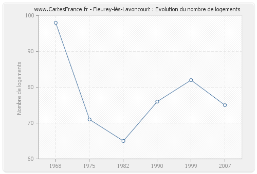 Fleurey-lès-Lavoncourt : Evolution du nombre de logements