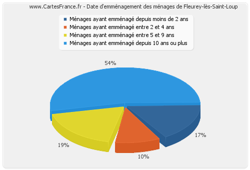 Date d'emménagement des ménages de Fleurey-lès-Saint-Loup