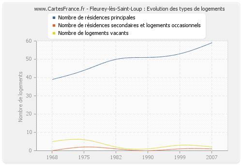 Fleurey-lès-Saint-Loup : Evolution des types de logements