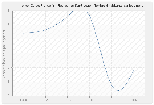 Fleurey-lès-Saint-Loup : Nombre d'habitants par logement