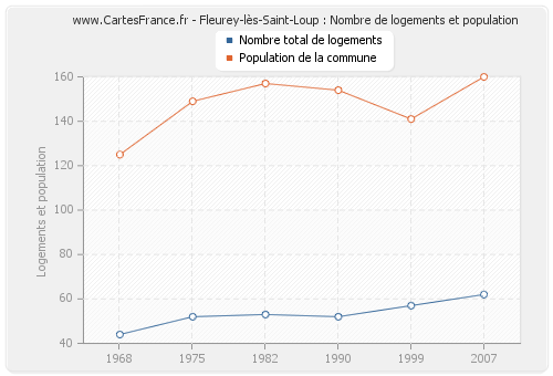 Fleurey-lès-Saint-Loup : Nombre de logements et population