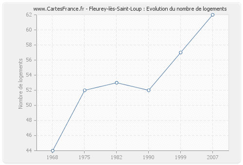 Fleurey-lès-Saint-Loup : Evolution du nombre de logements