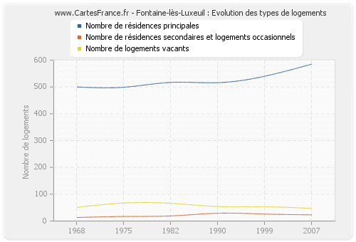 Fontaine-lès-Luxeuil : Evolution des types de logements
