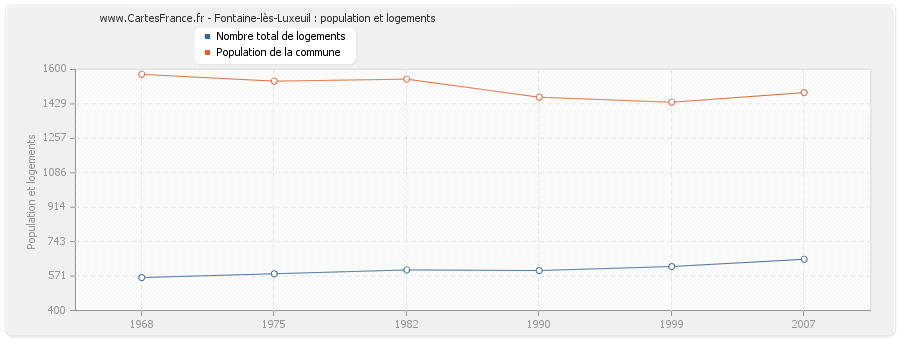 Fontaine-lès-Luxeuil : population et logements