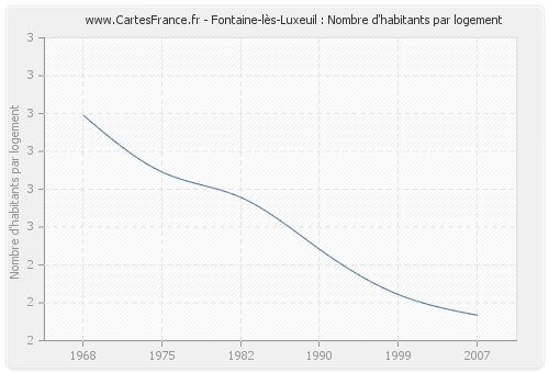Fontaine-lès-Luxeuil : Nombre d'habitants par logement