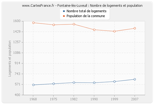 Fontaine-lès-Luxeuil : Nombre de logements et population