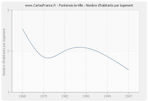 Fontenois-la-Ville : Nombre d'habitants par logement