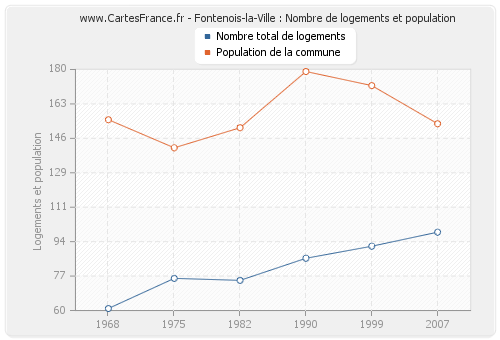 Fontenois-la-Ville : Nombre de logements et population
