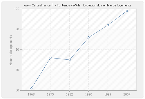 Fontenois-la-Ville : Evolution du nombre de logements