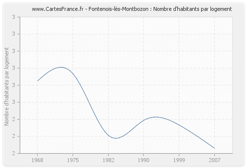 Fontenois-lès-Montbozon : Nombre d'habitants par logement