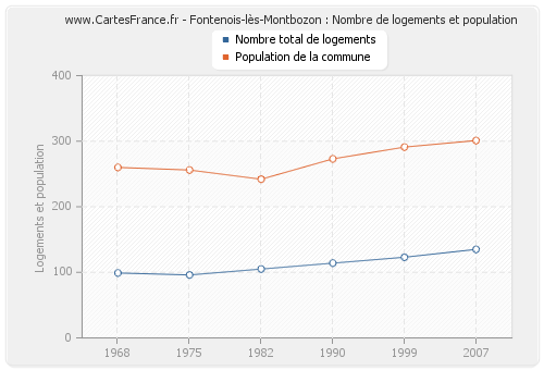 Fontenois-lès-Montbozon : Nombre de logements et population
