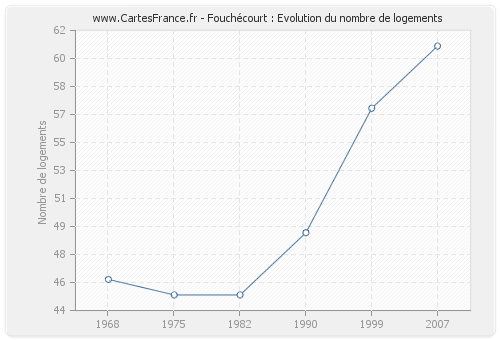 Fouchécourt : Evolution du nombre de logements