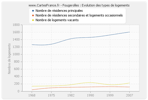 Fougerolles : Evolution des types de logements