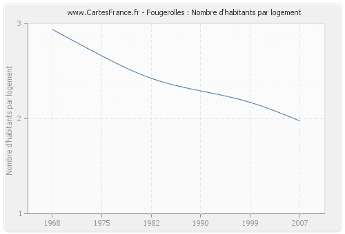 Fougerolles : Nombre d'habitants par logement