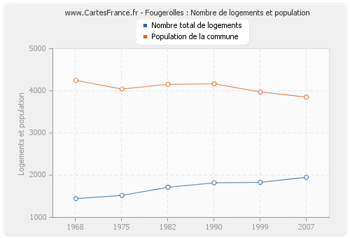 Fougerolles : Nombre de logements et population