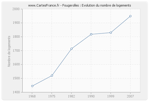 Fougerolles : Evolution du nombre de logements