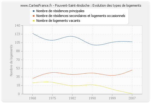 Fouvent-Saint-Andoche : Evolution des types de logements