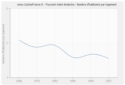 Fouvent-Saint-Andoche : Nombre d'habitants par logement
