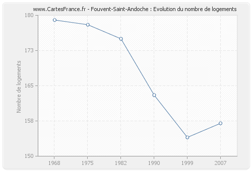 Fouvent-Saint-Andoche : Evolution du nombre de logements